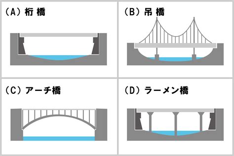 橋樑種類|橋梁の種類－いろいろな橋の構造や特徴について